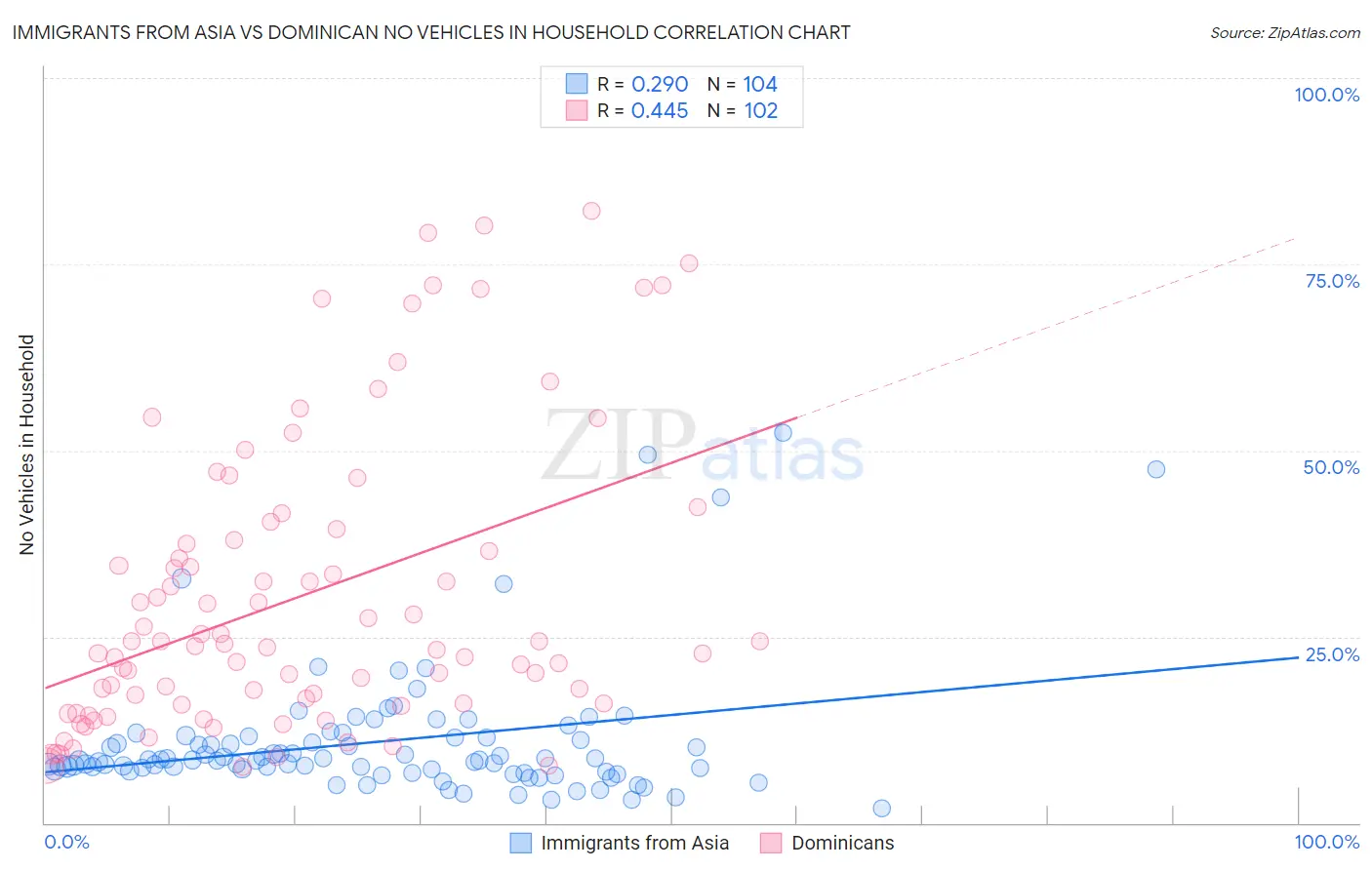 Immigrants from Asia vs Dominican No Vehicles in Household
