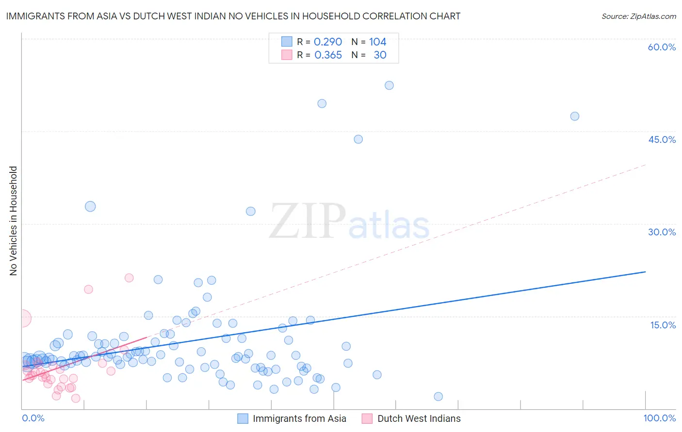 Immigrants from Asia vs Dutch West Indian No Vehicles in Household