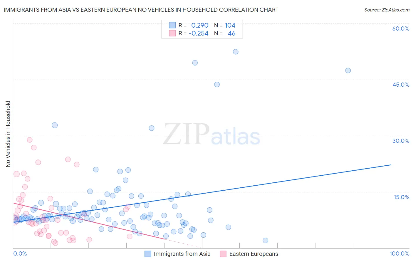 Immigrants from Asia vs Eastern European No Vehicles in Household