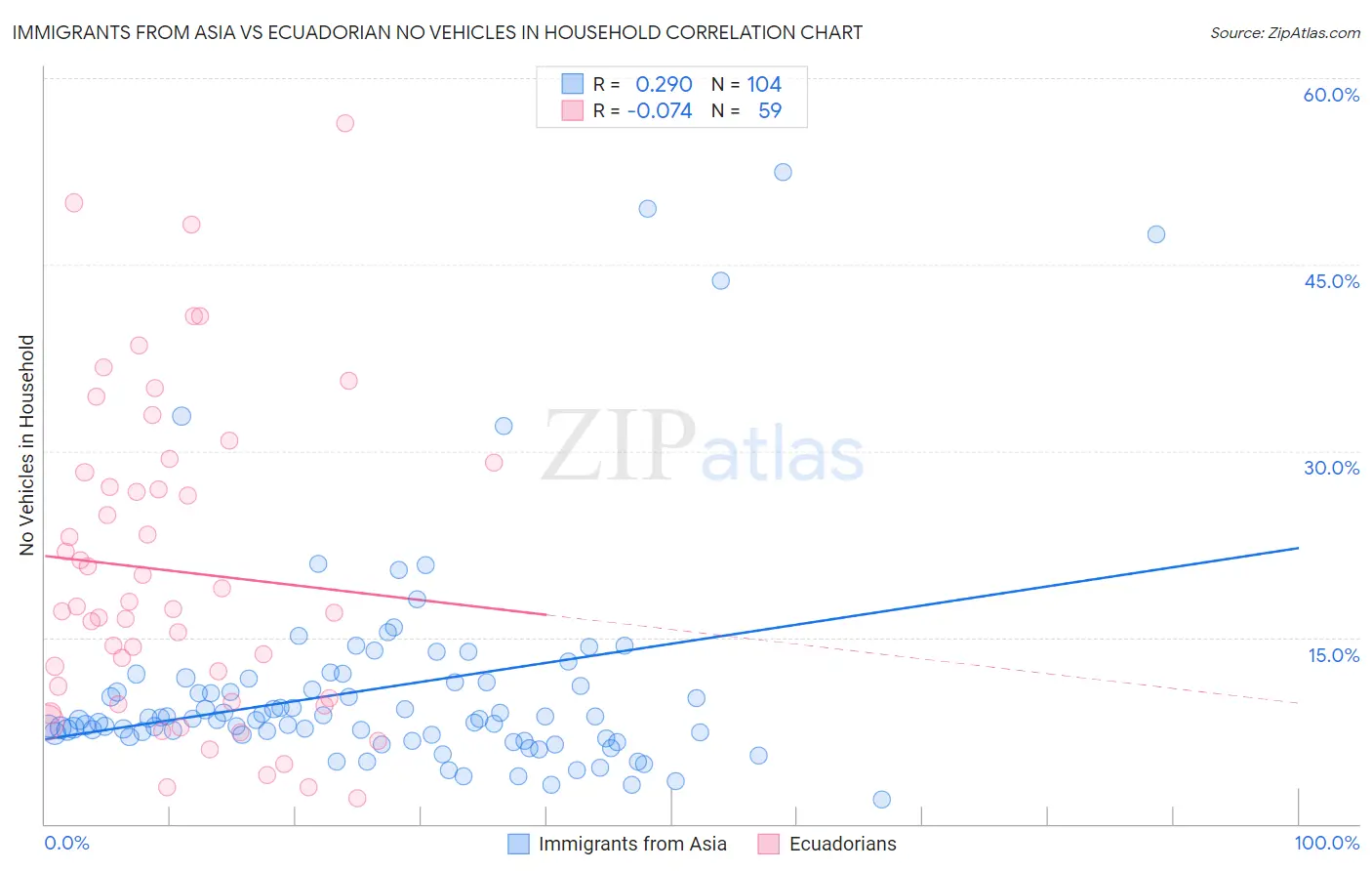 Immigrants from Asia vs Ecuadorian No Vehicles in Household
