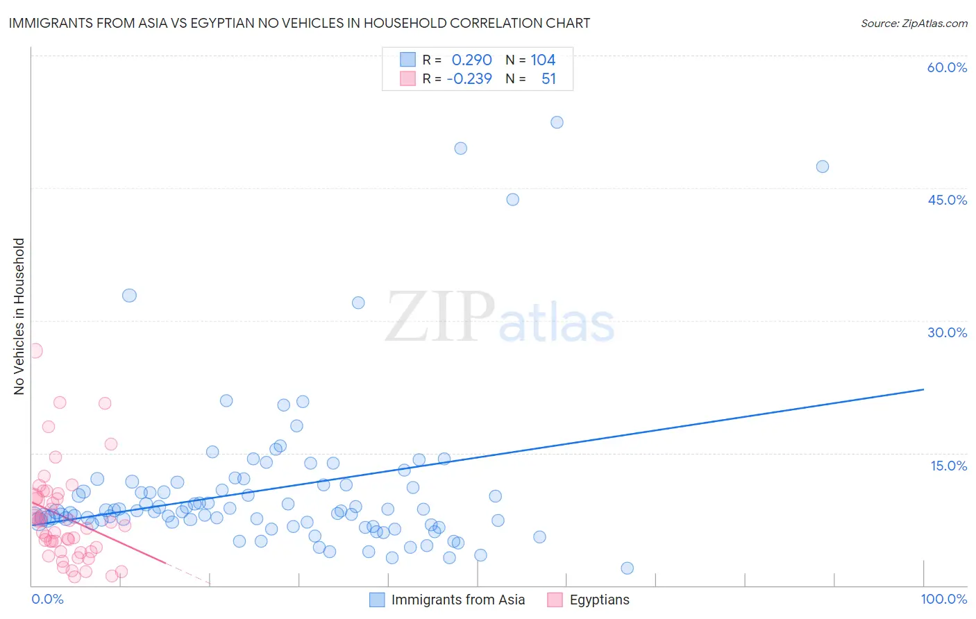 Immigrants from Asia vs Egyptian No Vehicles in Household