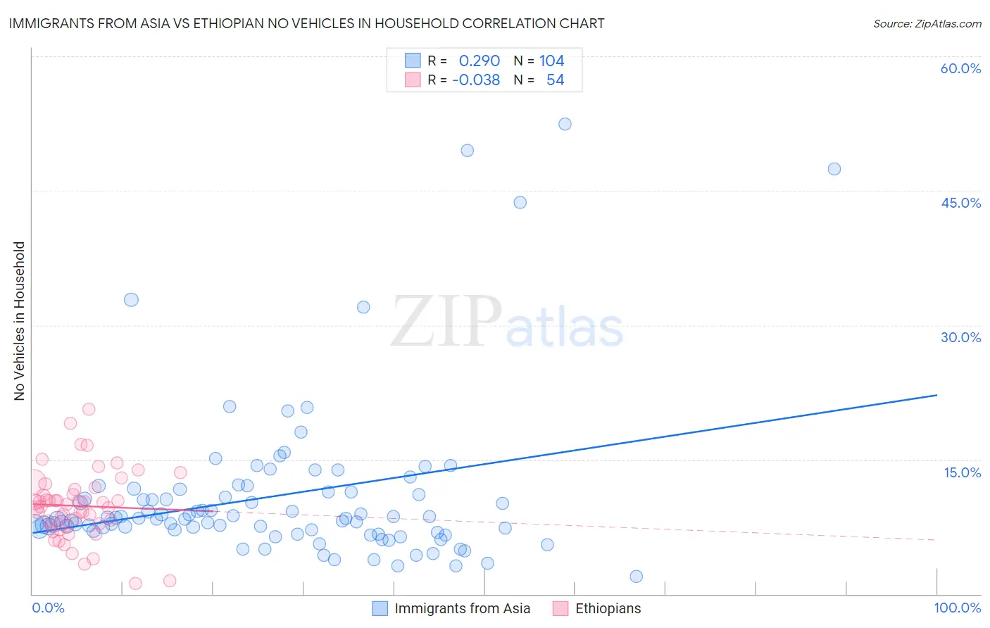 Immigrants from Asia vs Ethiopian No Vehicles in Household
