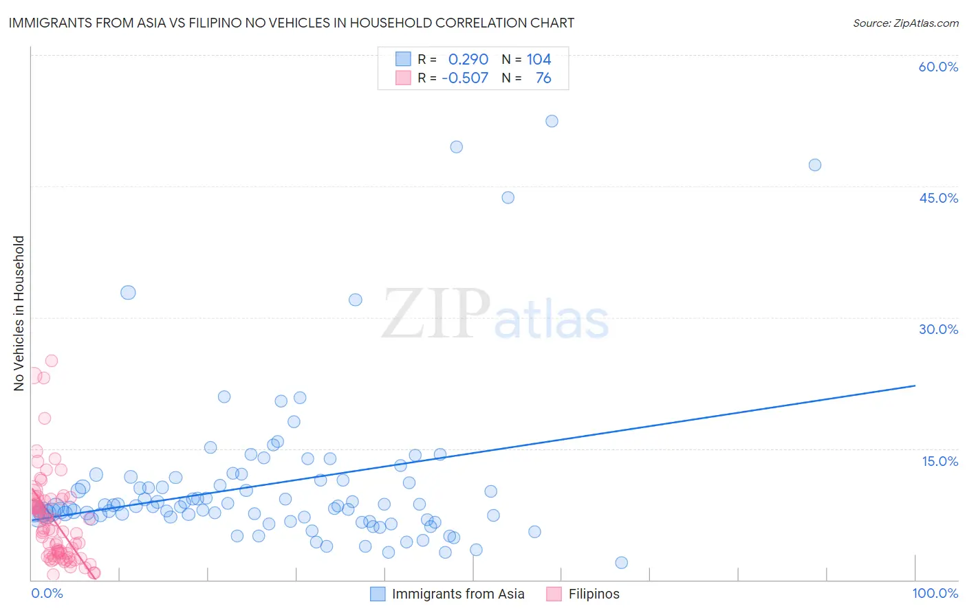 Immigrants from Asia vs Filipino No Vehicles in Household