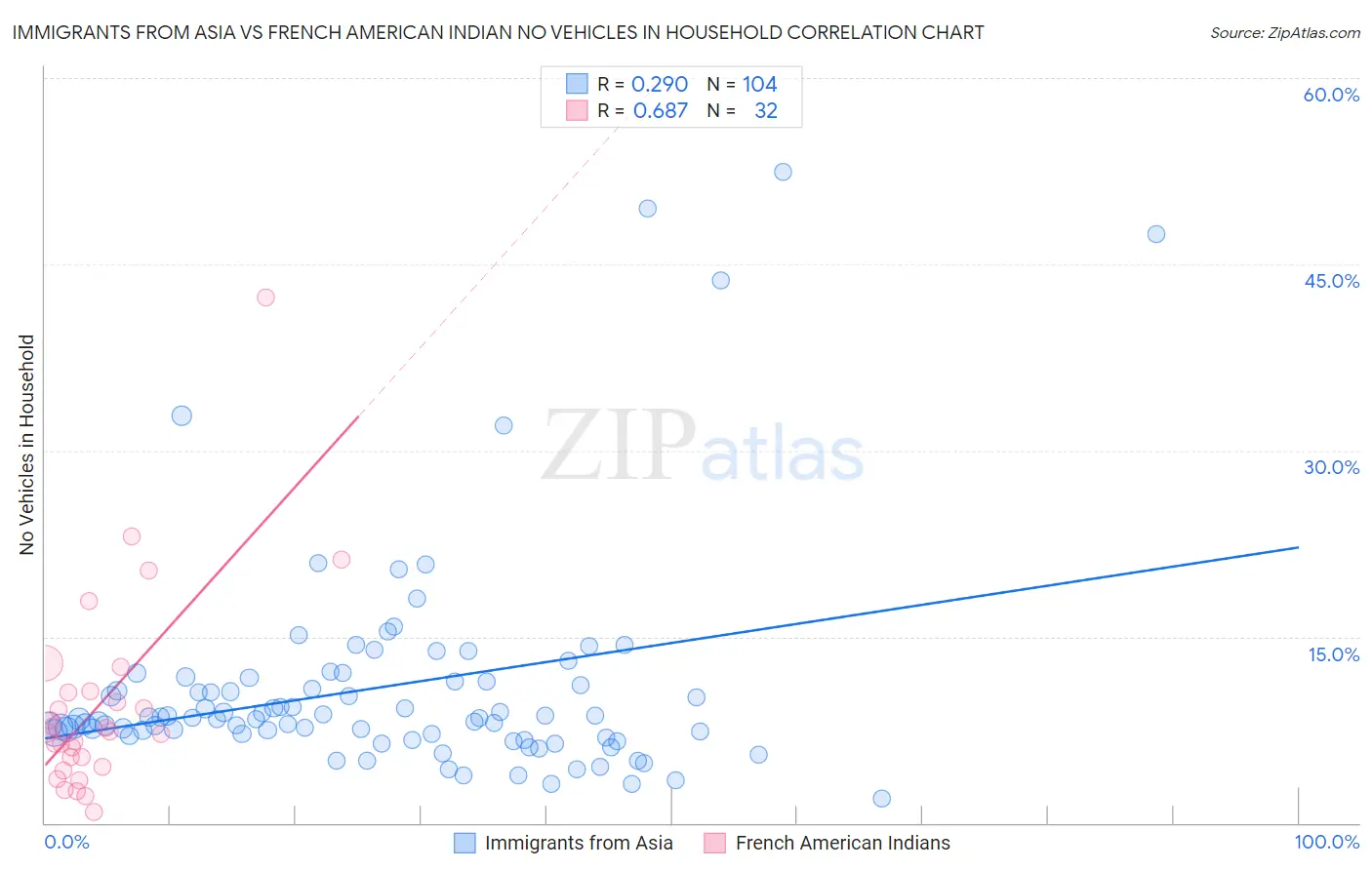 Immigrants from Asia vs French American Indian No Vehicles in Household