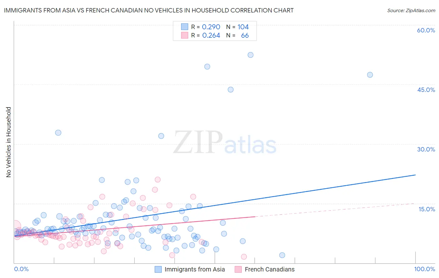 Immigrants from Asia vs French Canadian No Vehicles in Household