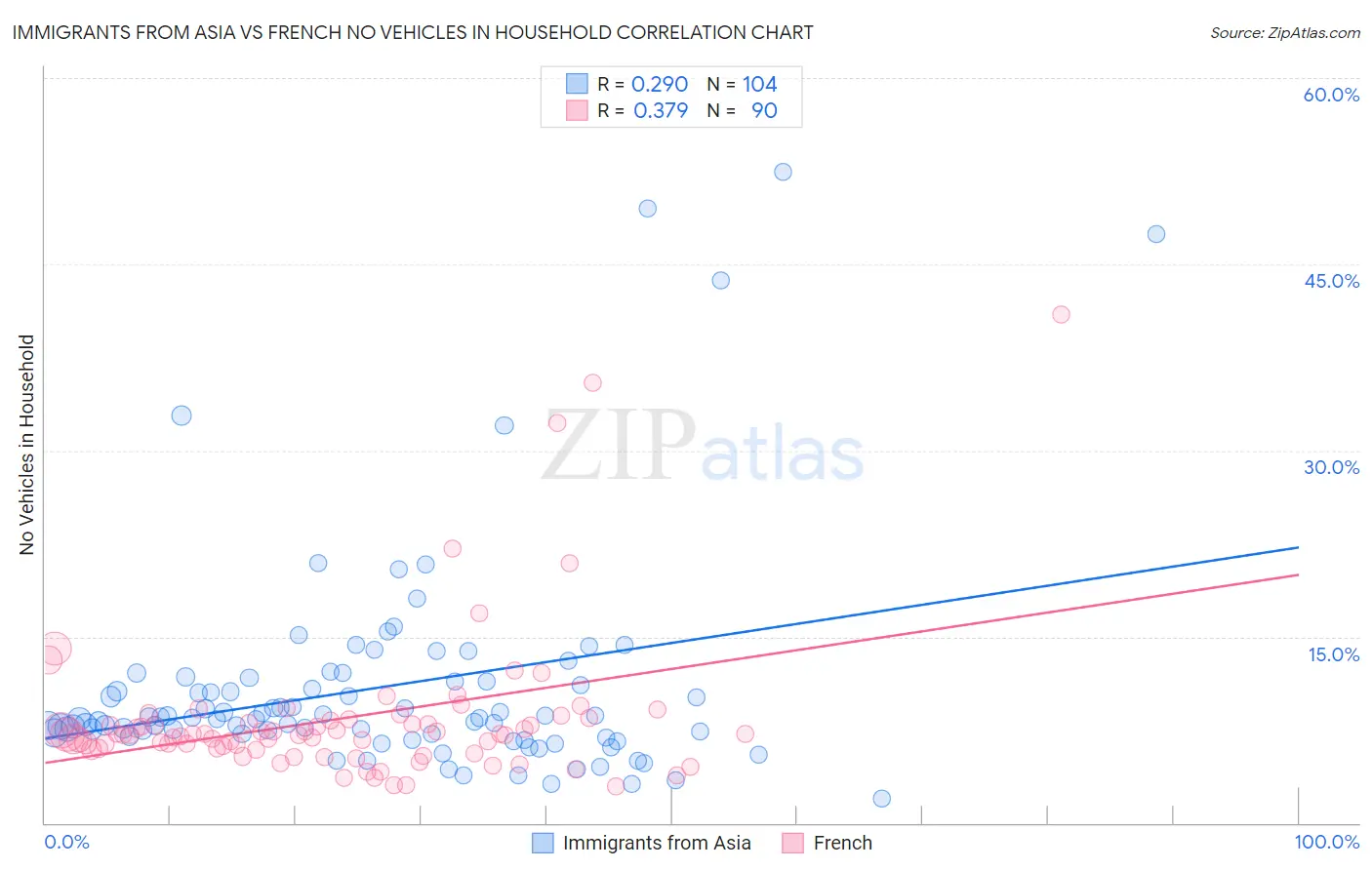 Immigrants from Asia vs French No Vehicles in Household