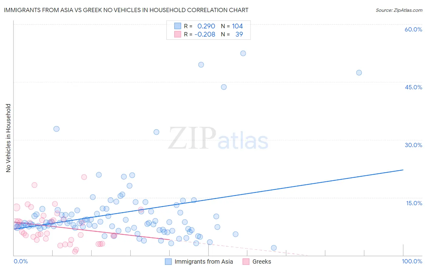 Immigrants from Asia vs Greek No Vehicles in Household