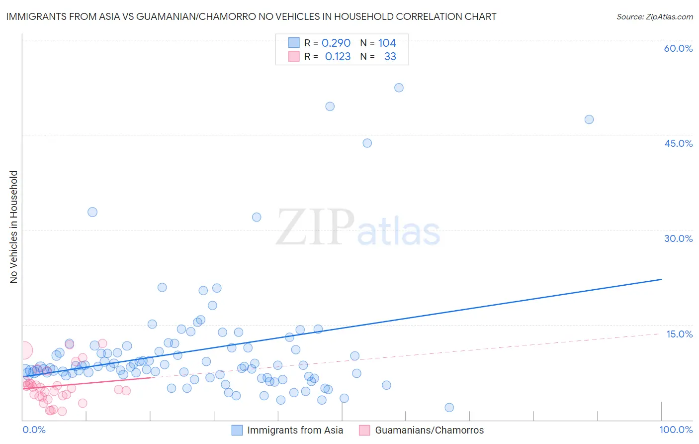 Immigrants from Asia vs Guamanian/Chamorro No Vehicles in Household