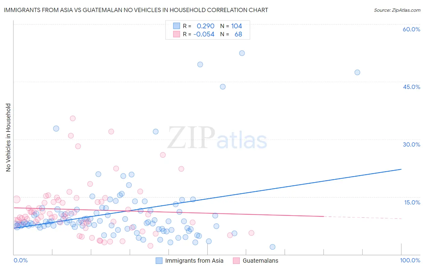 Immigrants from Asia vs Guatemalan No Vehicles in Household