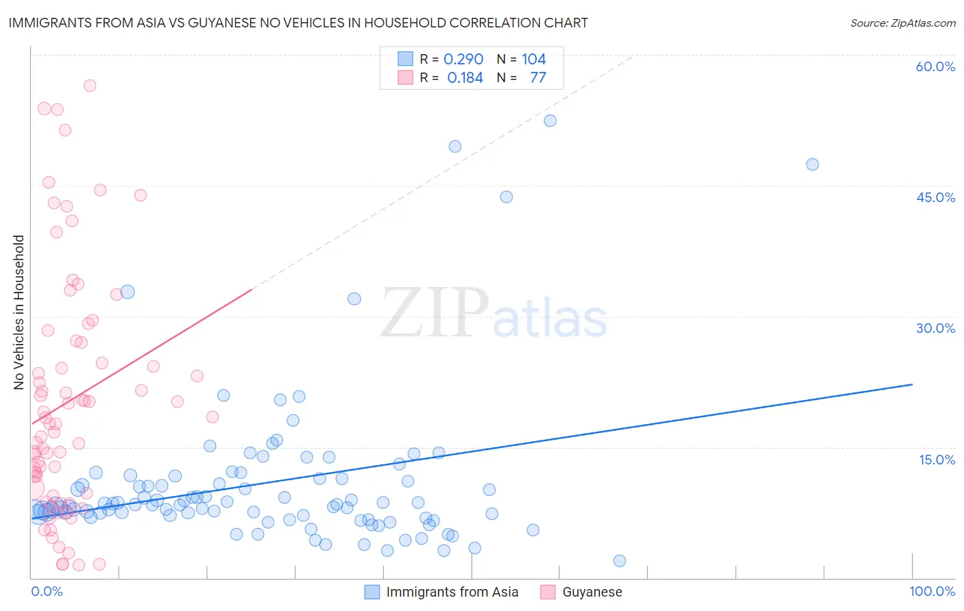 Immigrants from Asia vs Guyanese No Vehicles in Household