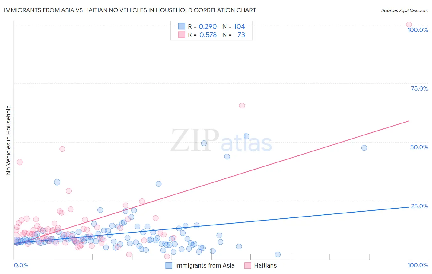Immigrants from Asia vs Haitian No Vehicles in Household