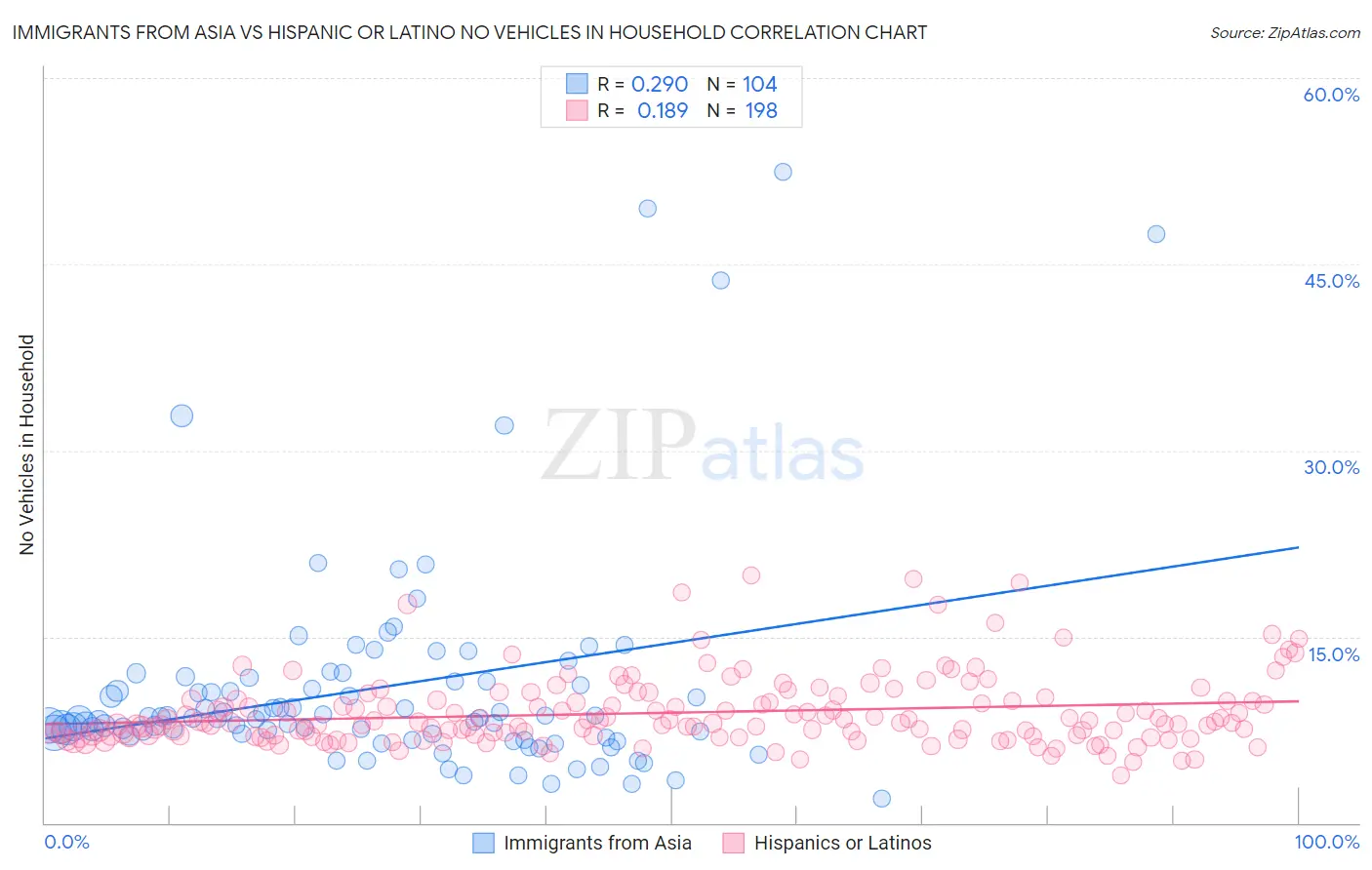 Immigrants from Asia vs Hispanic or Latino No Vehicles in Household