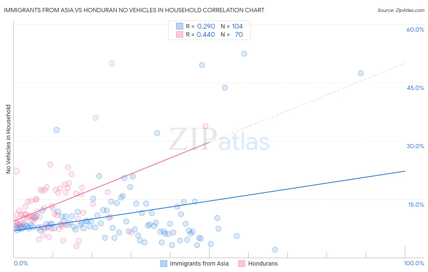 Immigrants from Asia vs Honduran No Vehicles in Household