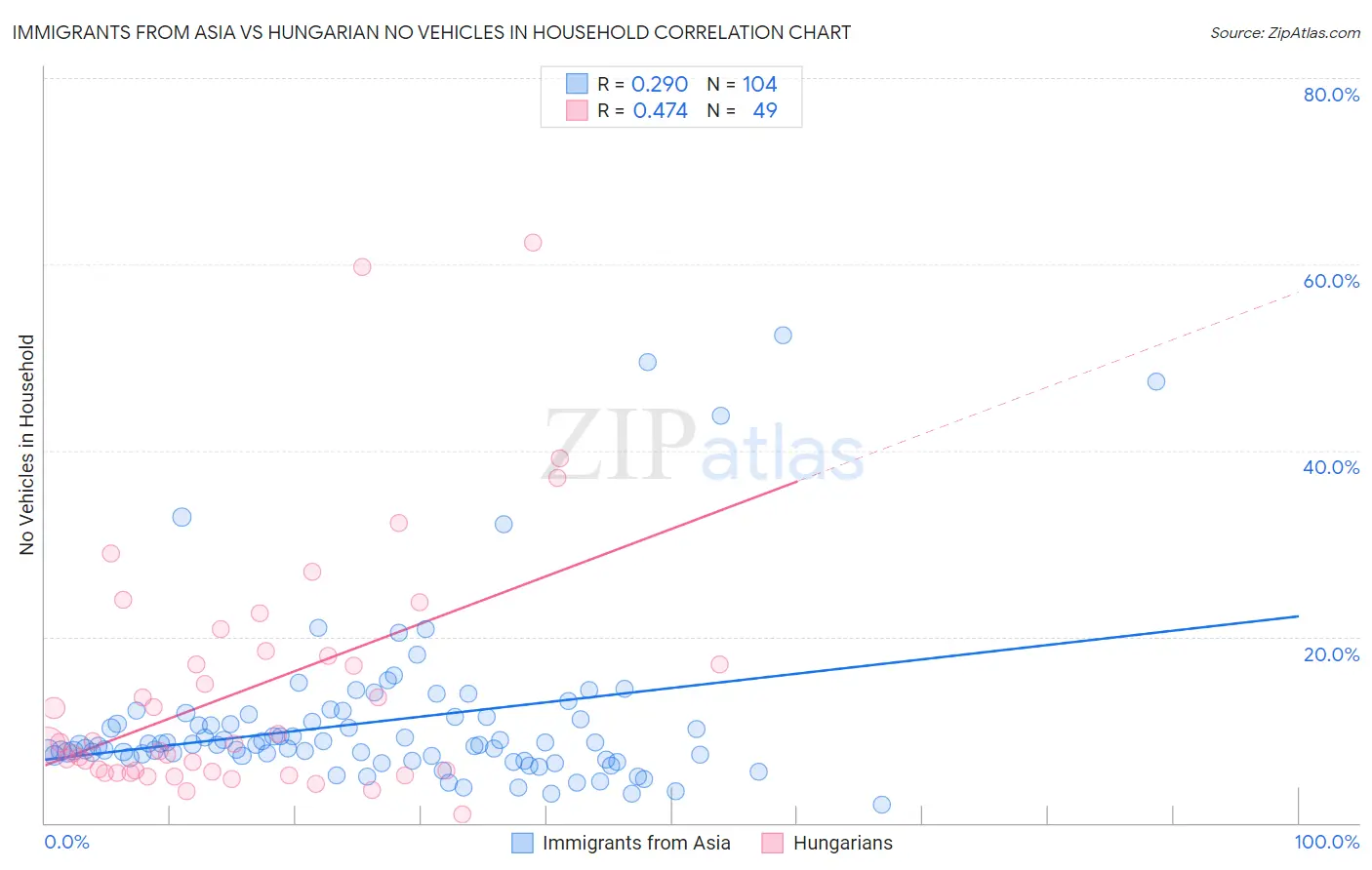 Immigrants from Asia vs Hungarian No Vehicles in Household