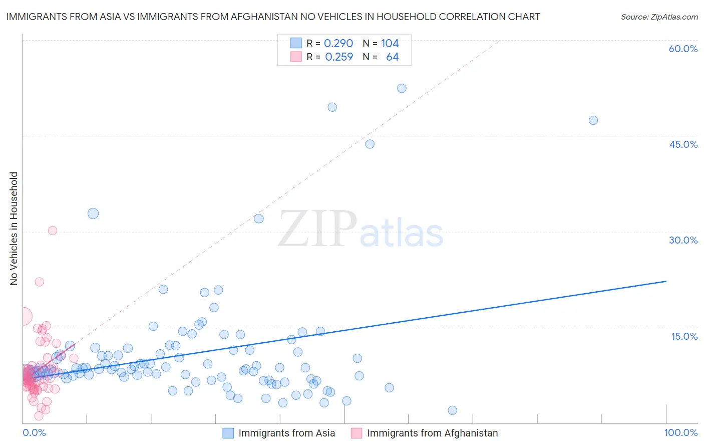 Immigrants from Asia vs Immigrants from Afghanistan No Vehicles in Household