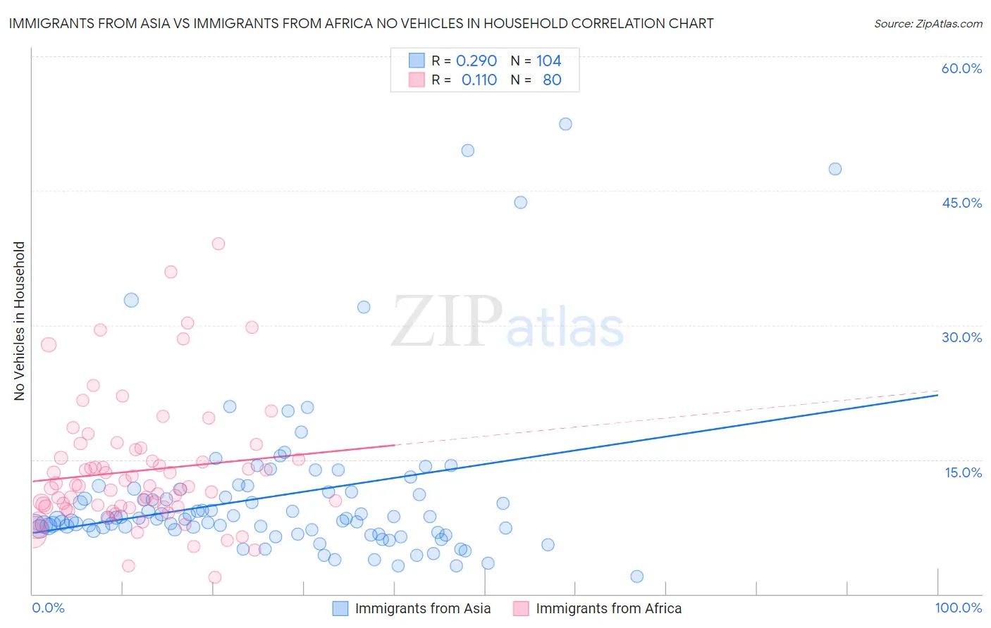 Immigrants from Asia vs Immigrants from Africa No Vehicles in Household