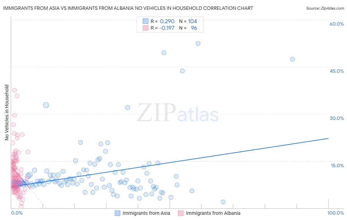 Immigrants from Asia vs Immigrants from Albania No Vehicles in Household