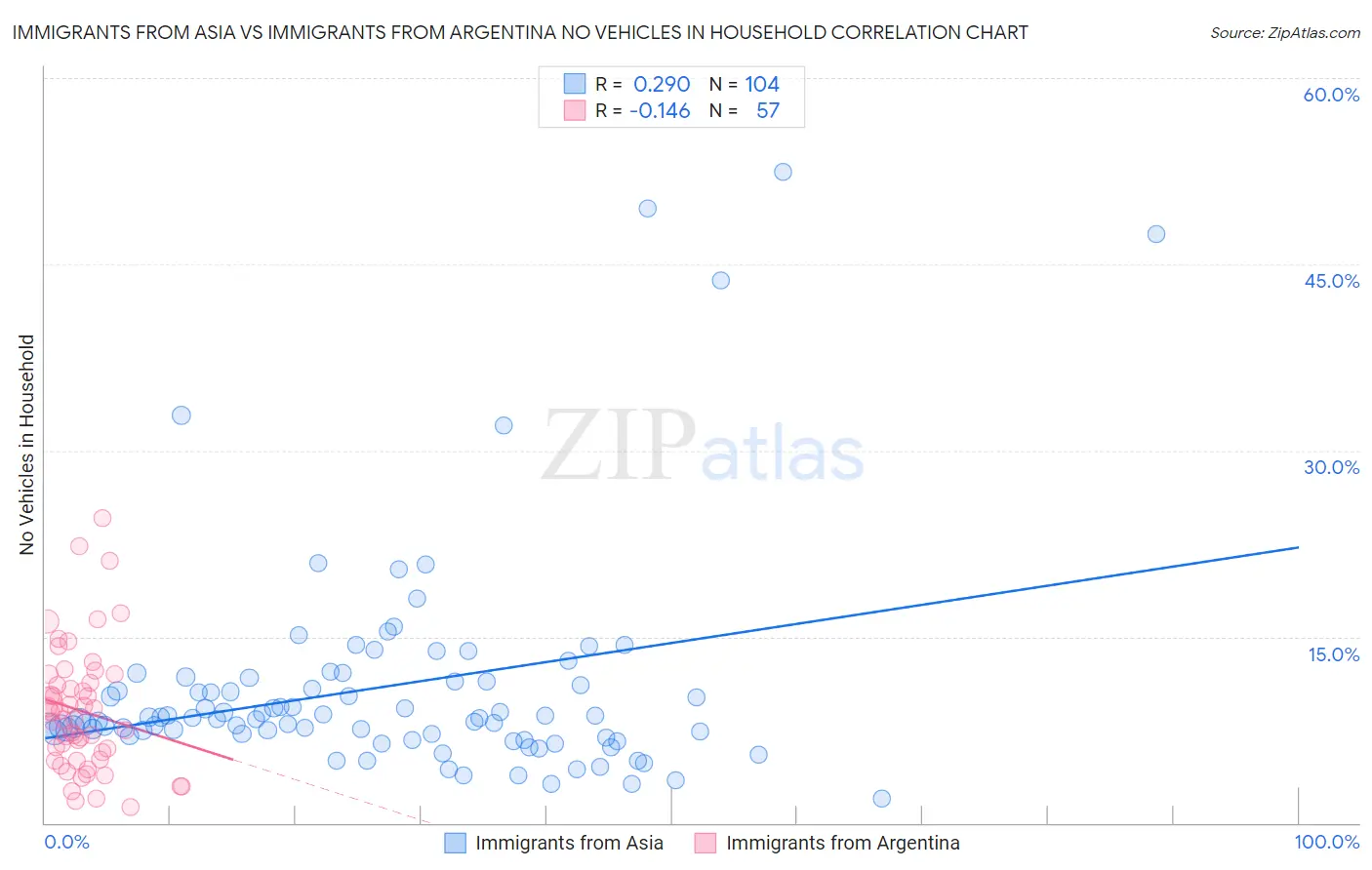 Immigrants from Asia vs Immigrants from Argentina No Vehicles in Household