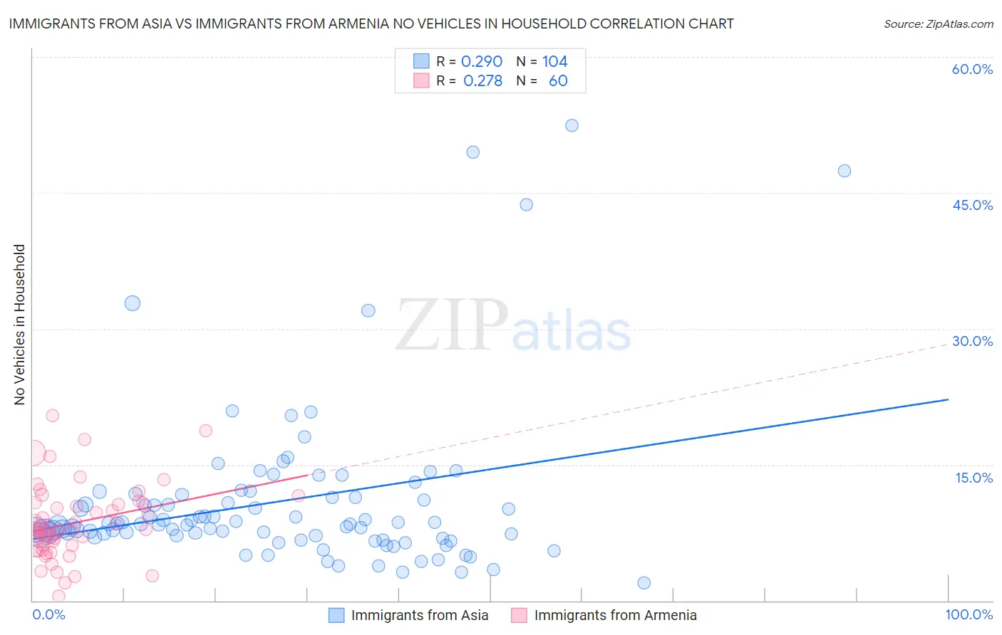 Immigrants from Asia vs Immigrants from Armenia No Vehicles in Household