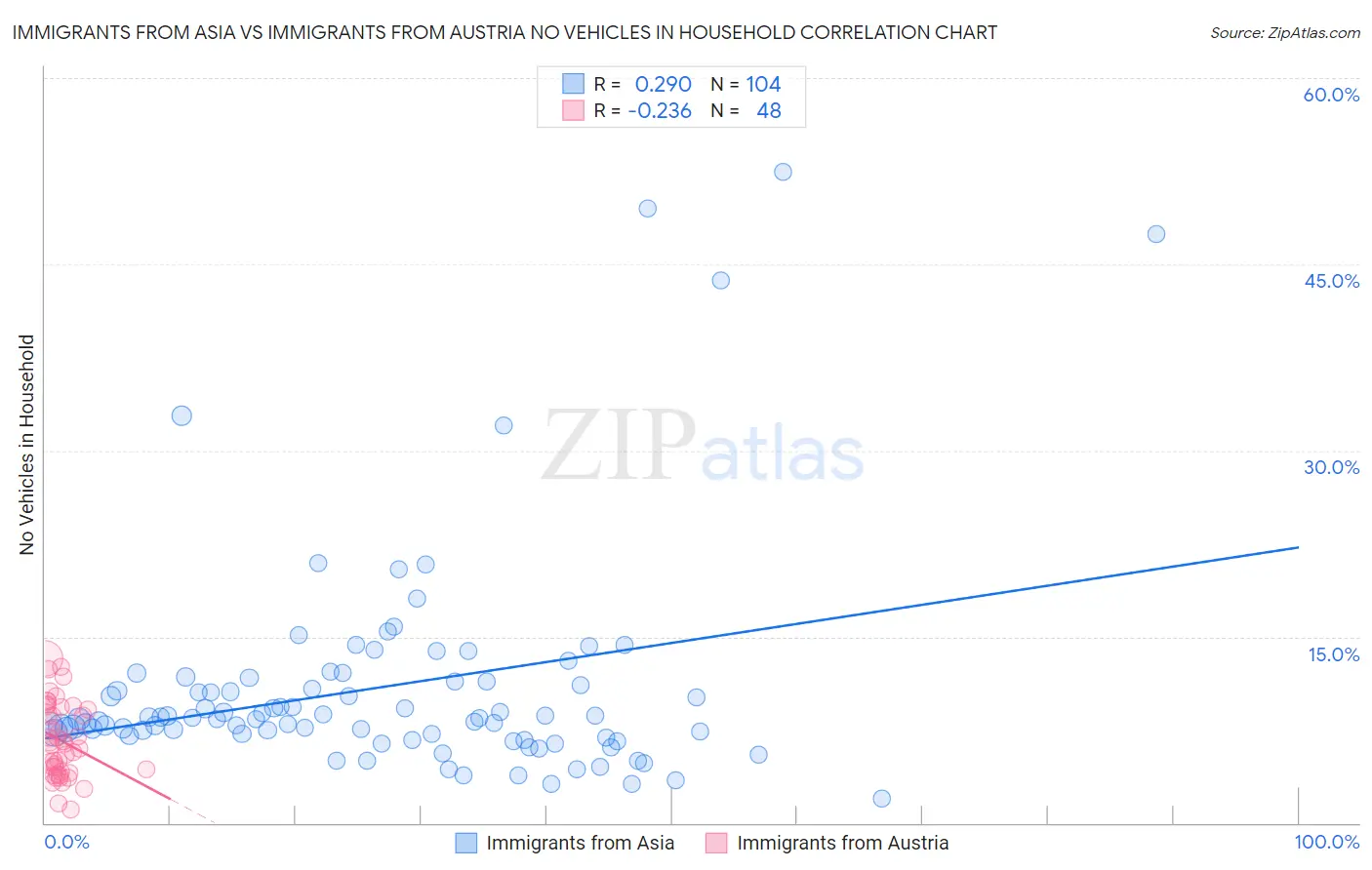Immigrants from Asia vs Immigrants from Austria No Vehicles in Household