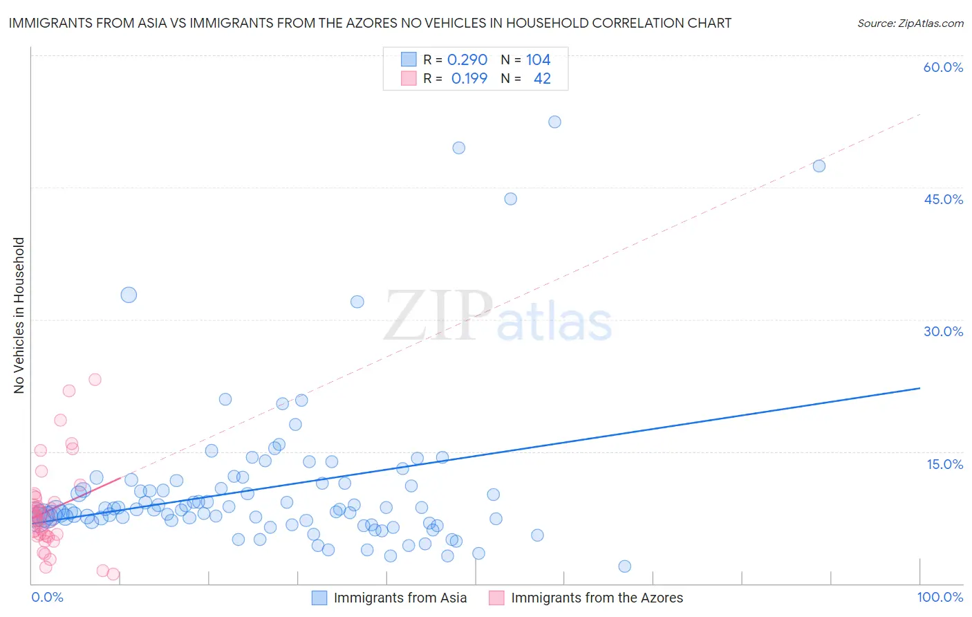 Immigrants from Asia vs Immigrants from the Azores No Vehicles in Household