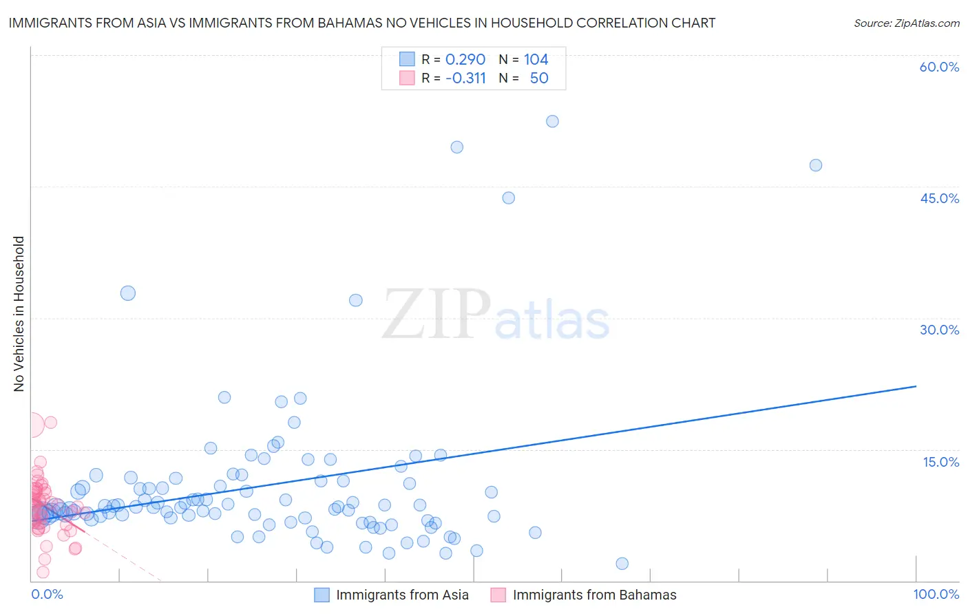 Immigrants from Asia vs Immigrants from Bahamas No Vehicles in Household