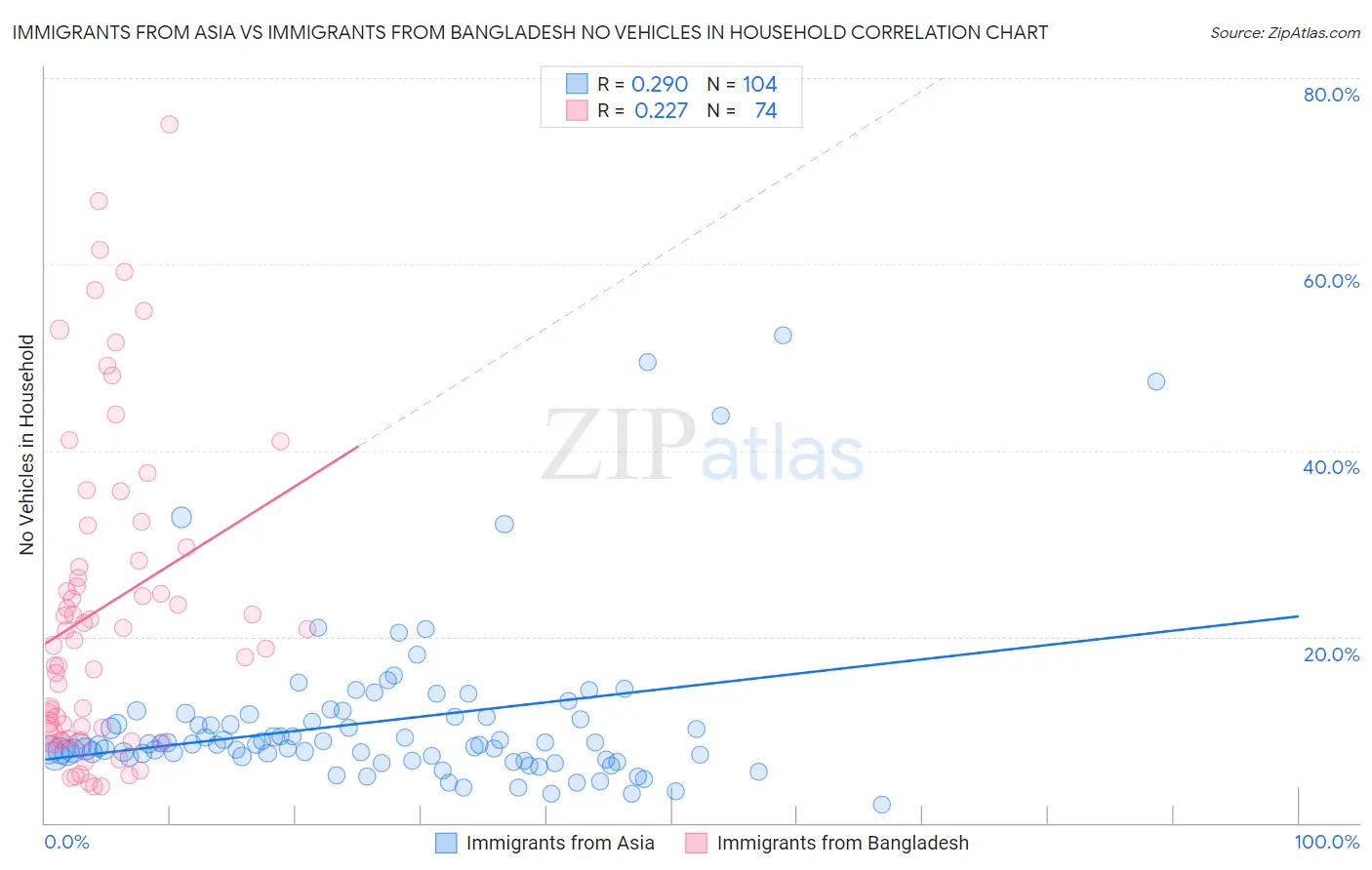 Immigrants from Asia vs Immigrants from Bangladesh No Vehicles in Household