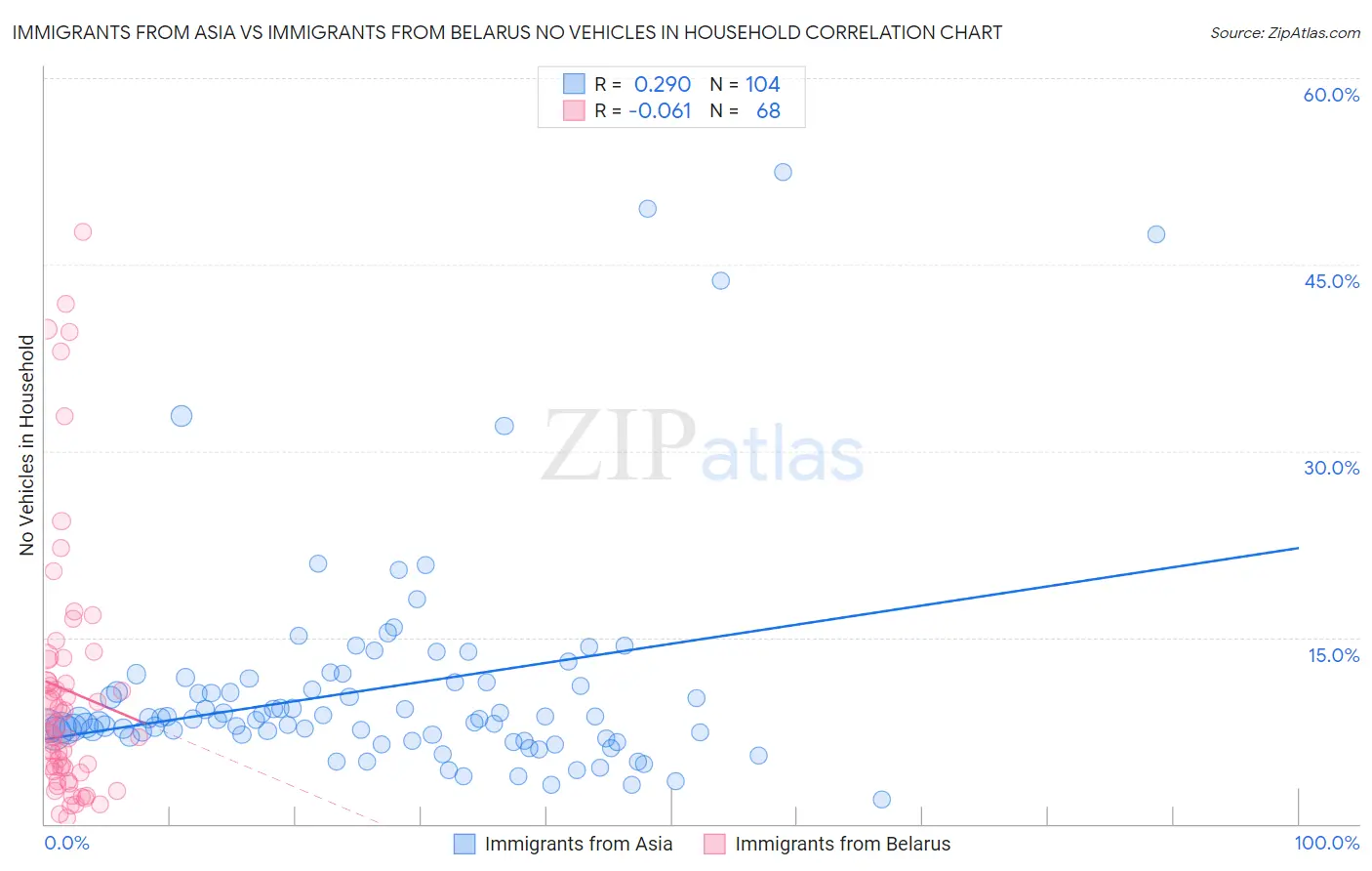 Immigrants from Asia vs Immigrants from Belarus No Vehicles in Household