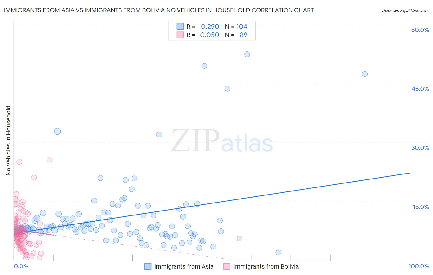 Immigrants from Asia vs Immigrants from Bolivia No Vehicles in Household