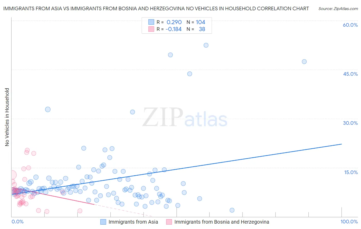 Immigrants from Asia vs Immigrants from Bosnia and Herzegovina No Vehicles in Household