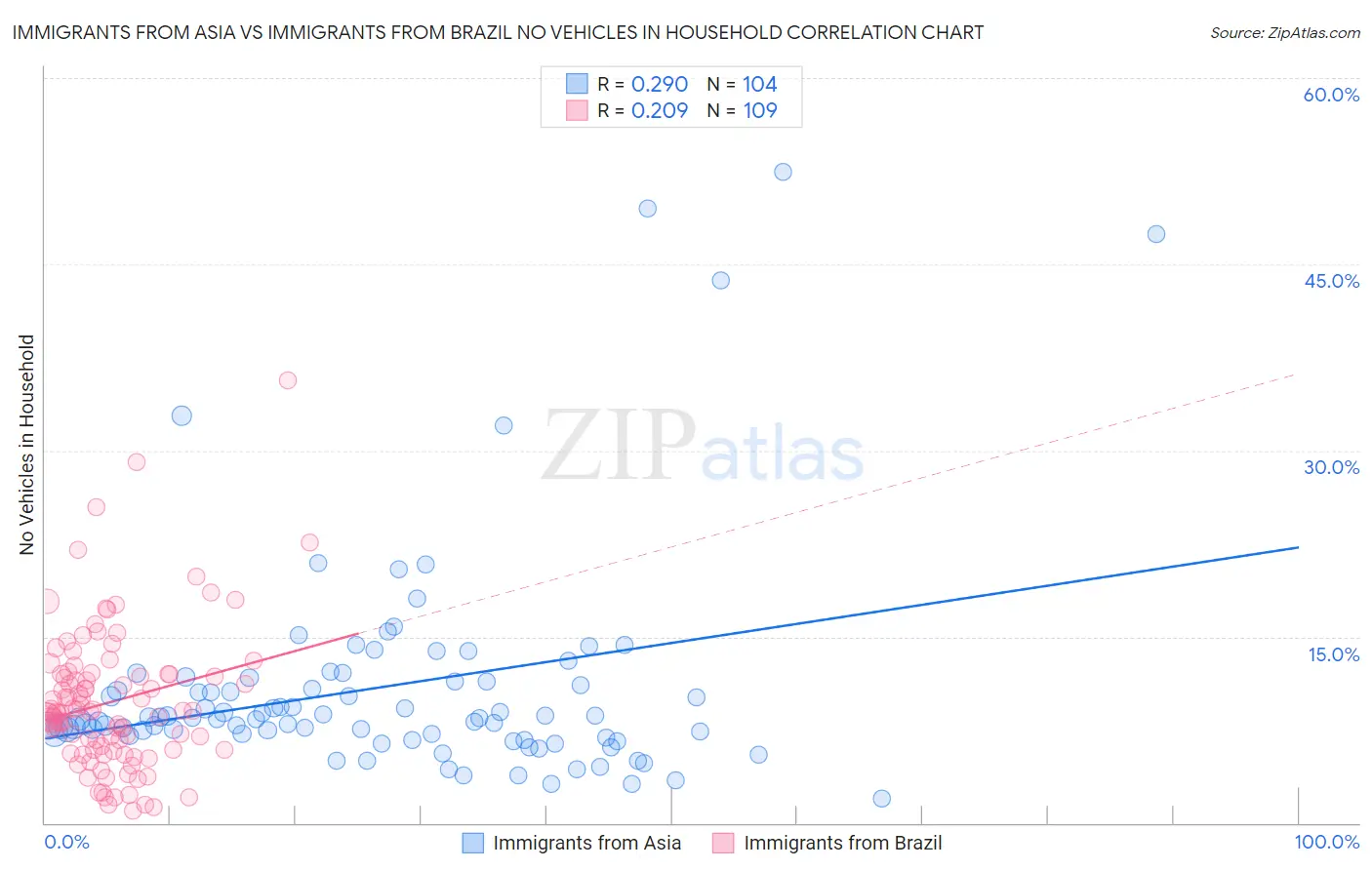 Immigrants from Asia vs Immigrants from Brazil No Vehicles in Household