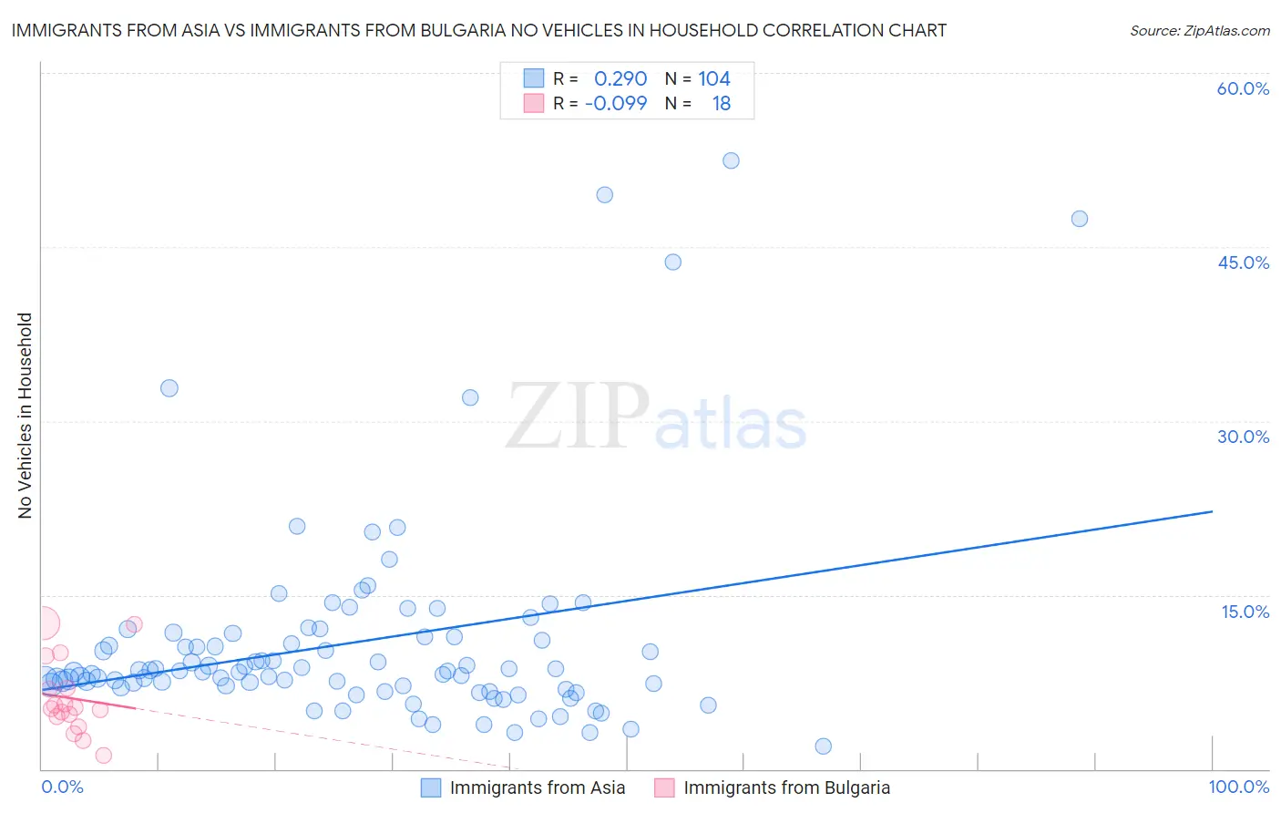 Immigrants from Asia vs Immigrants from Bulgaria No Vehicles in Household