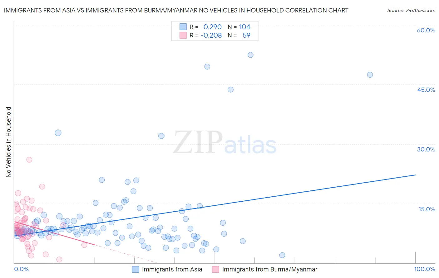 Immigrants from Asia vs Immigrants from Burma/Myanmar No Vehicles in Household