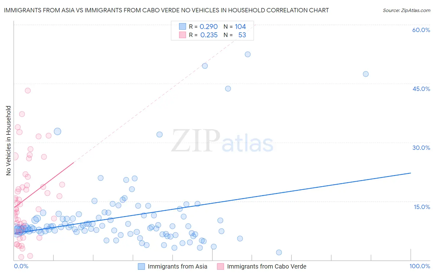 Immigrants from Asia vs Immigrants from Cabo Verde No Vehicles in Household