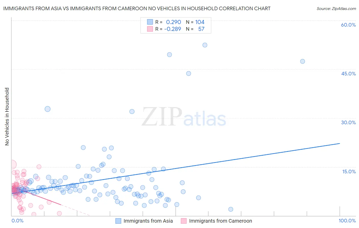 Immigrants from Asia vs Immigrants from Cameroon No Vehicles in Household