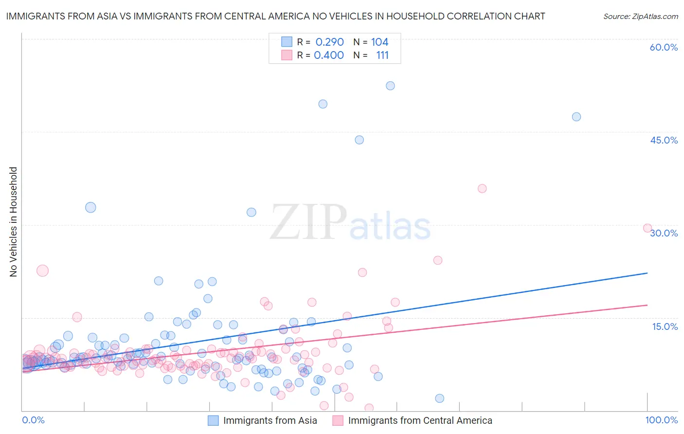 Immigrants from Asia vs Immigrants from Central America No Vehicles in Household