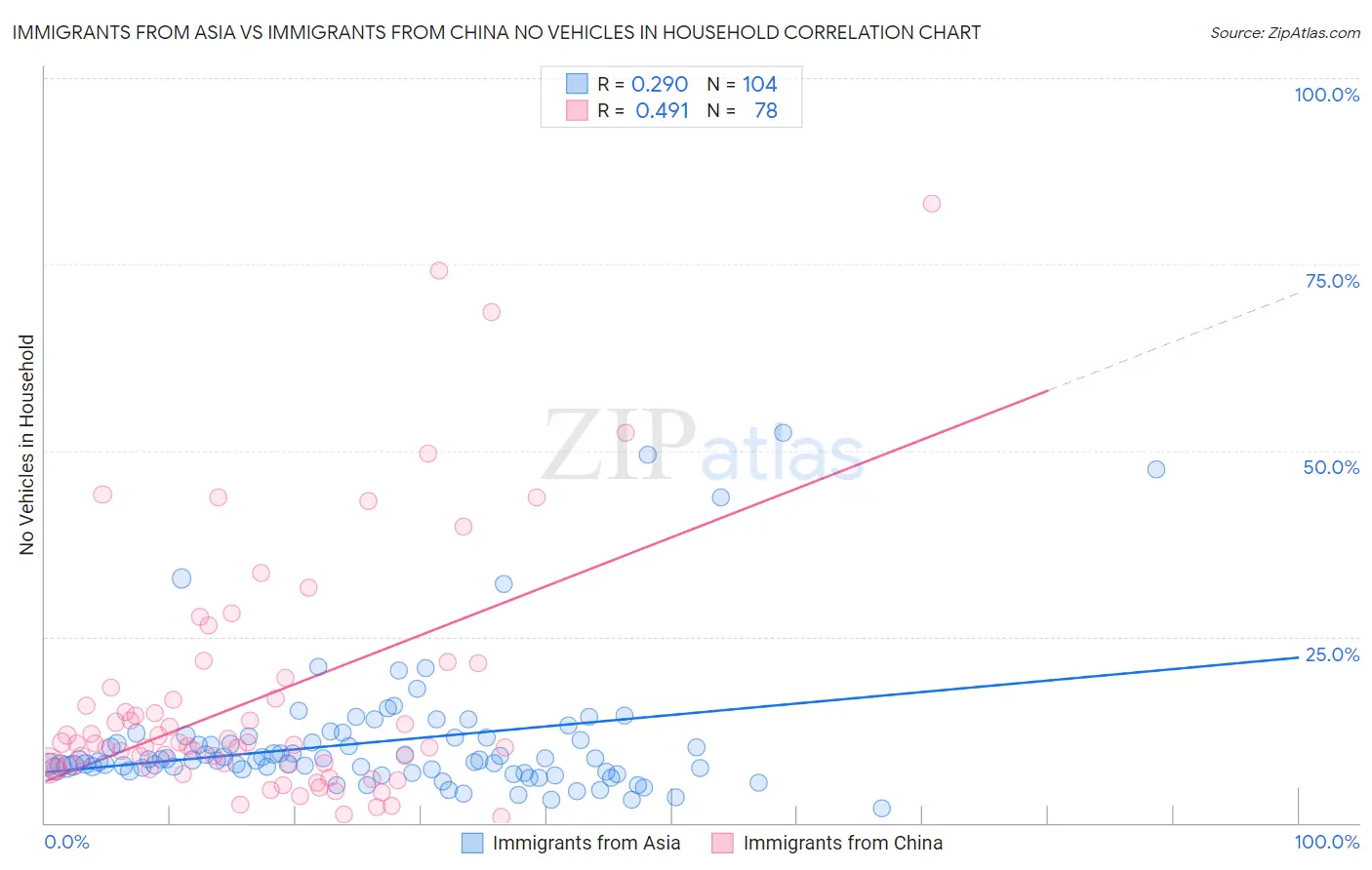 Immigrants from Asia vs Immigrants from China No Vehicles in Household