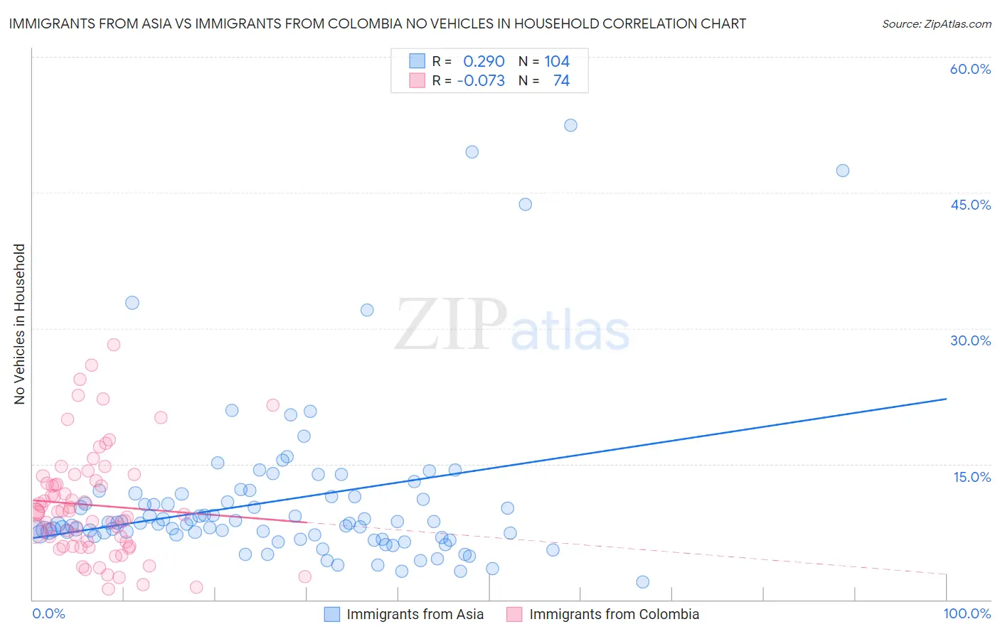Immigrants from Asia vs Immigrants from Colombia No Vehicles in Household