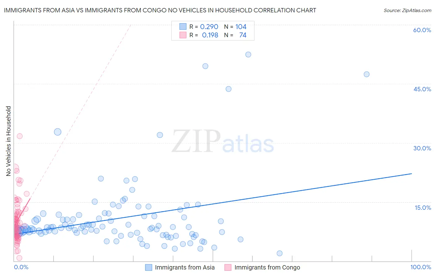Immigrants from Asia vs Immigrants from Congo No Vehicles in Household