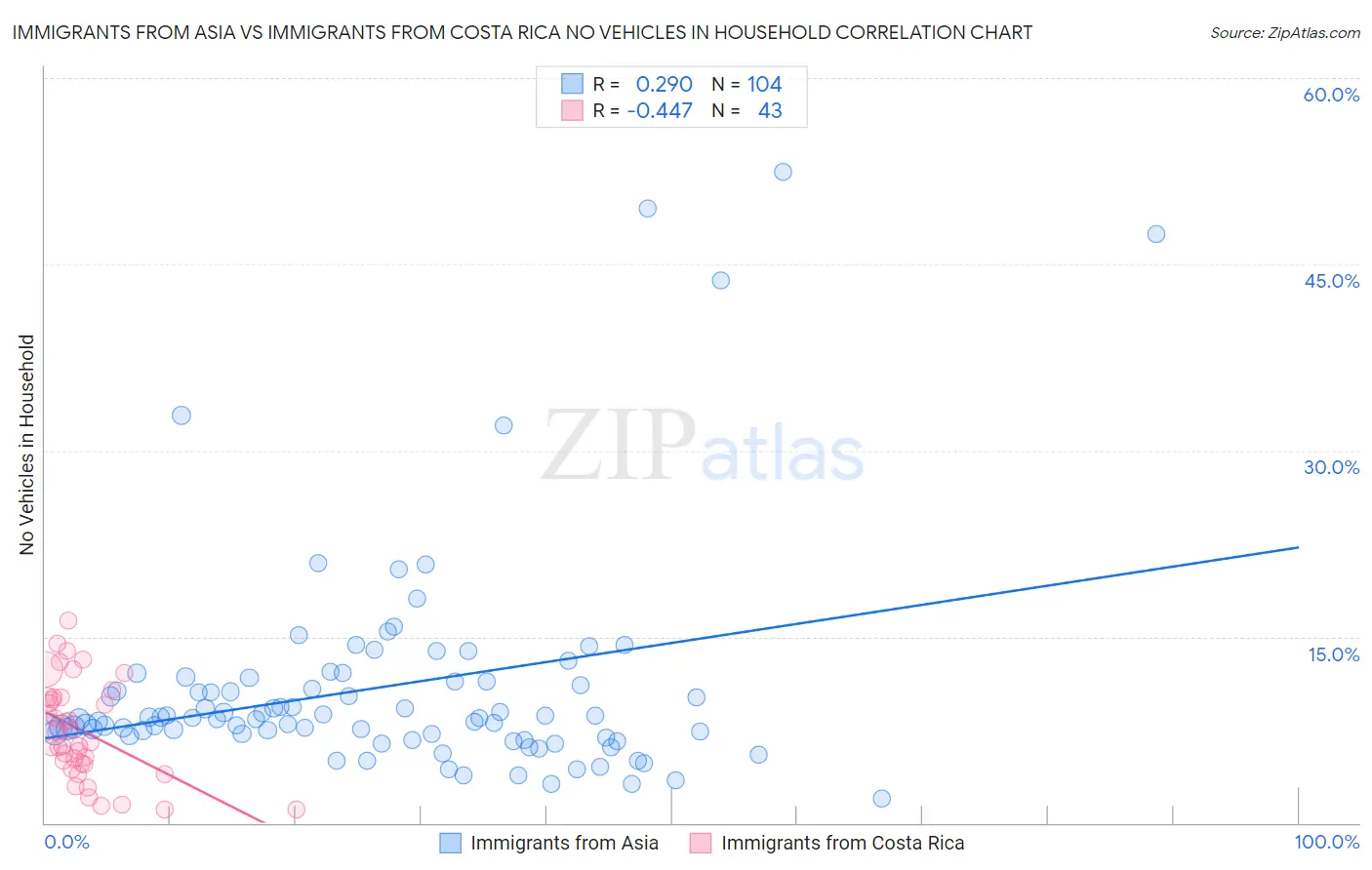 Immigrants from Asia vs Immigrants from Costa Rica No Vehicles in Household