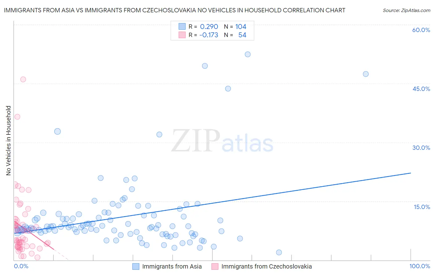 Immigrants from Asia vs Immigrants from Czechoslovakia No Vehicles in Household