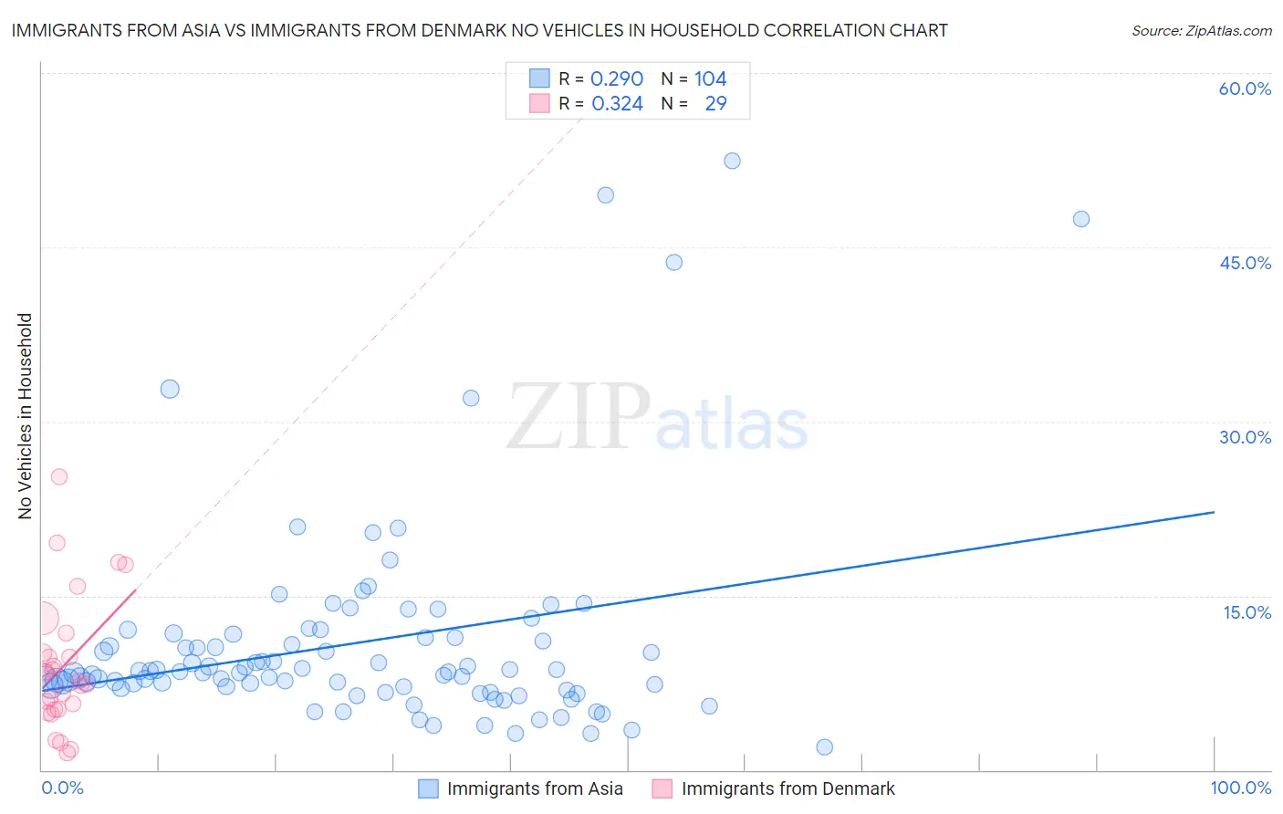 Immigrants from Asia vs Immigrants from Denmark No Vehicles in Household