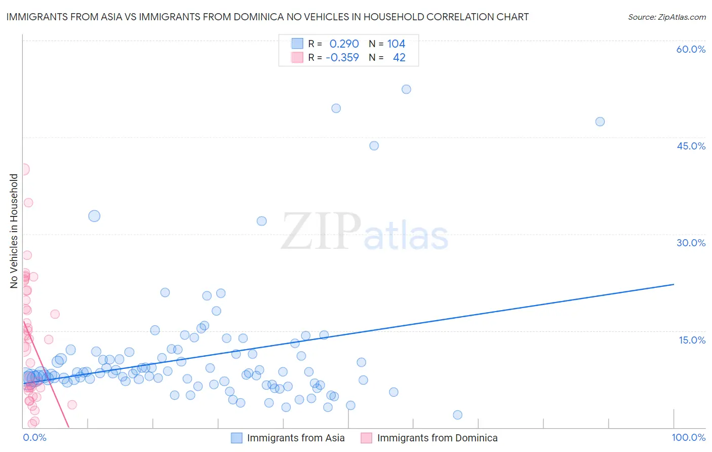 Immigrants from Asia vs Immigrants from Dominica No Vehicles in Household