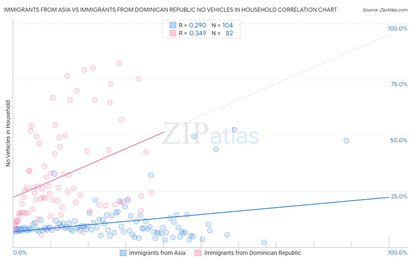 Immigrants from Asia vs Immigrants from Dominican Republic No Vehicles in Household