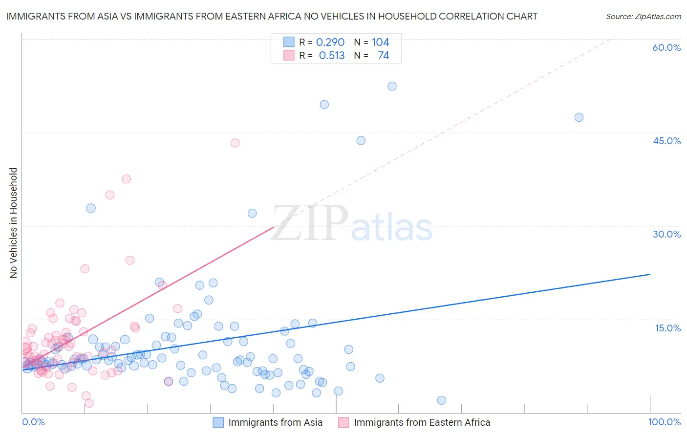 Immigrants from Asia vs Immigrants from Eastern Africa No Vehicles in Household