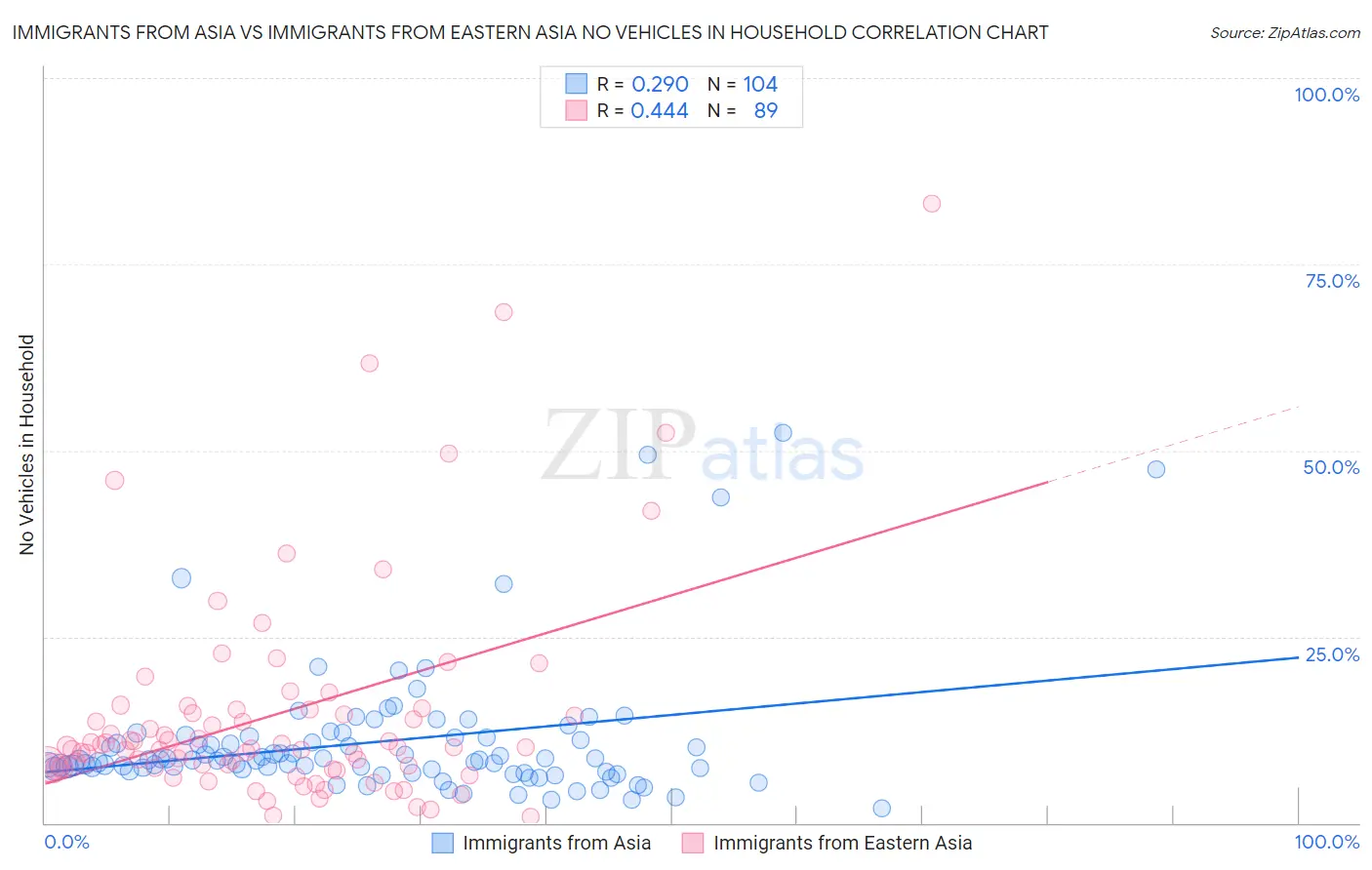 Immigrants from Asia vs Immigrants from Eastern Asia No Vehicles in Household