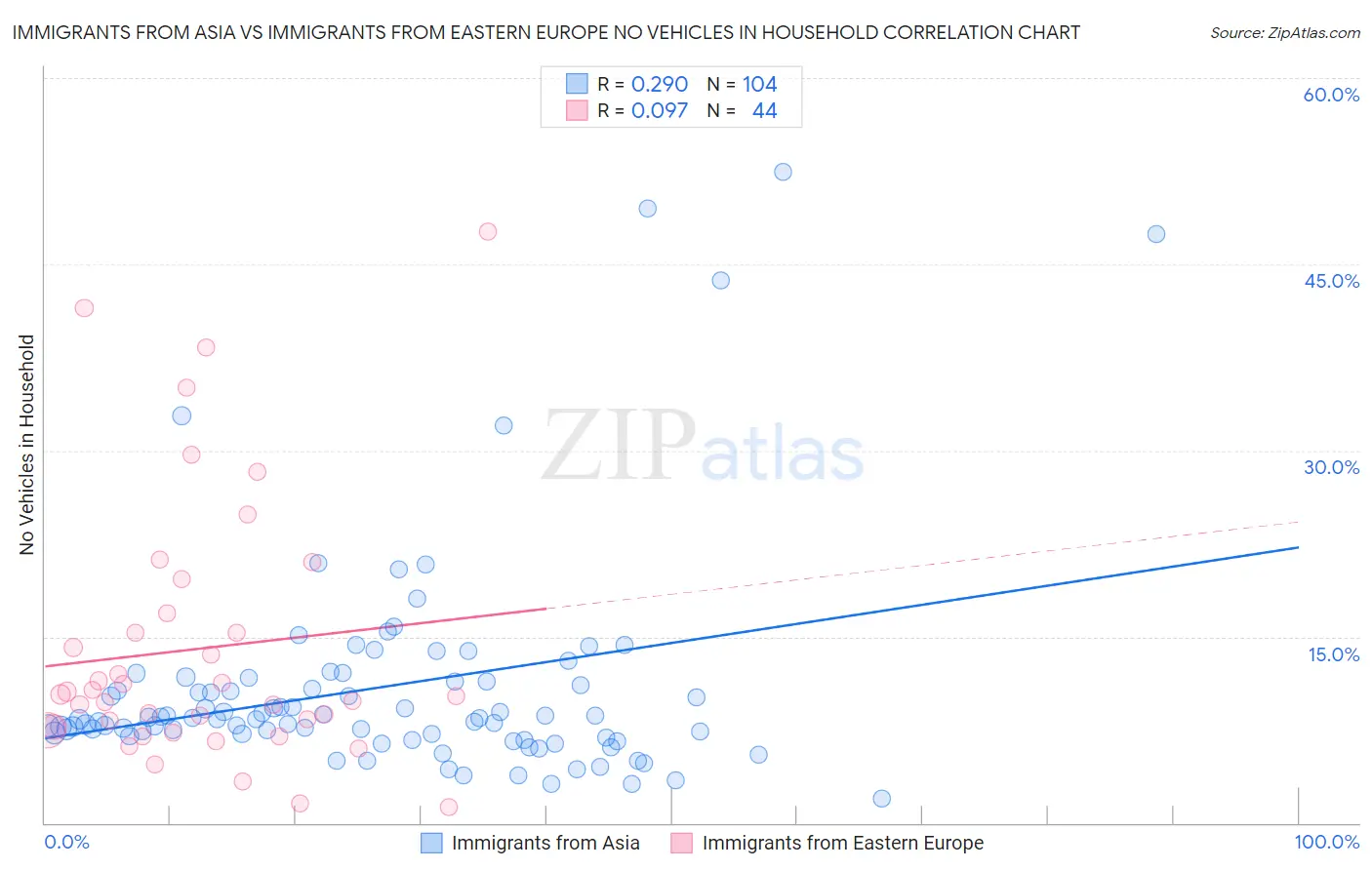 Immigrants from Asia vs Immigrants from Eastern Europe No Vehicles in Household