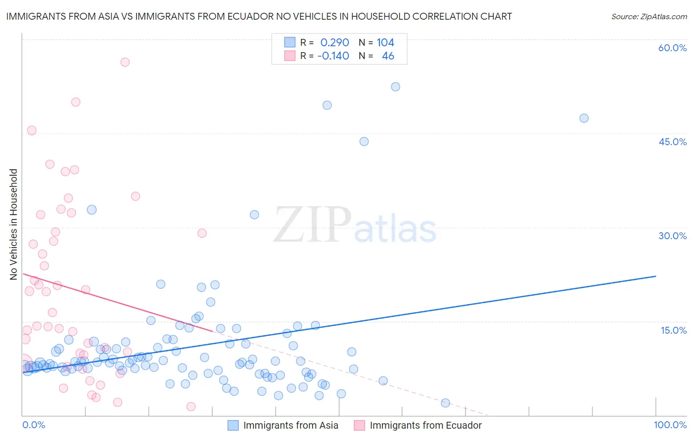 Immigrants from Asia vs Immigrants from Ecuador No Vehicles in Household