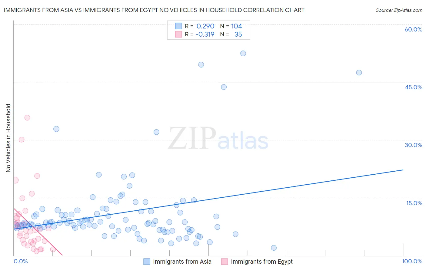 Immigrants from Asia vs Immigrants from Egypt No Vehicles in Household