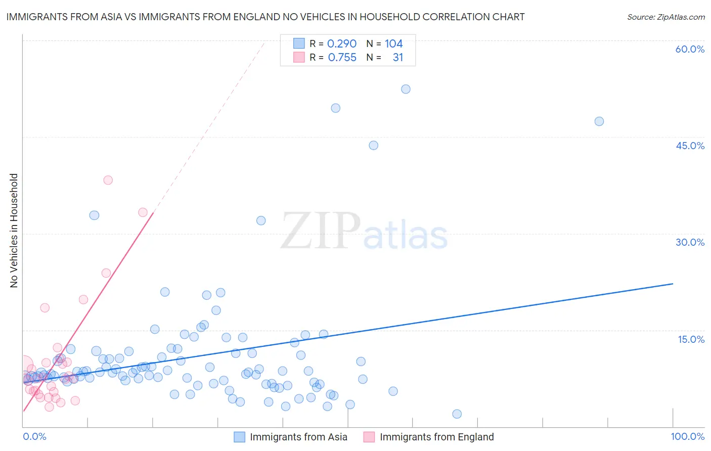 Immigrants from Asia vs Immigrants from England No Vehicles in Household